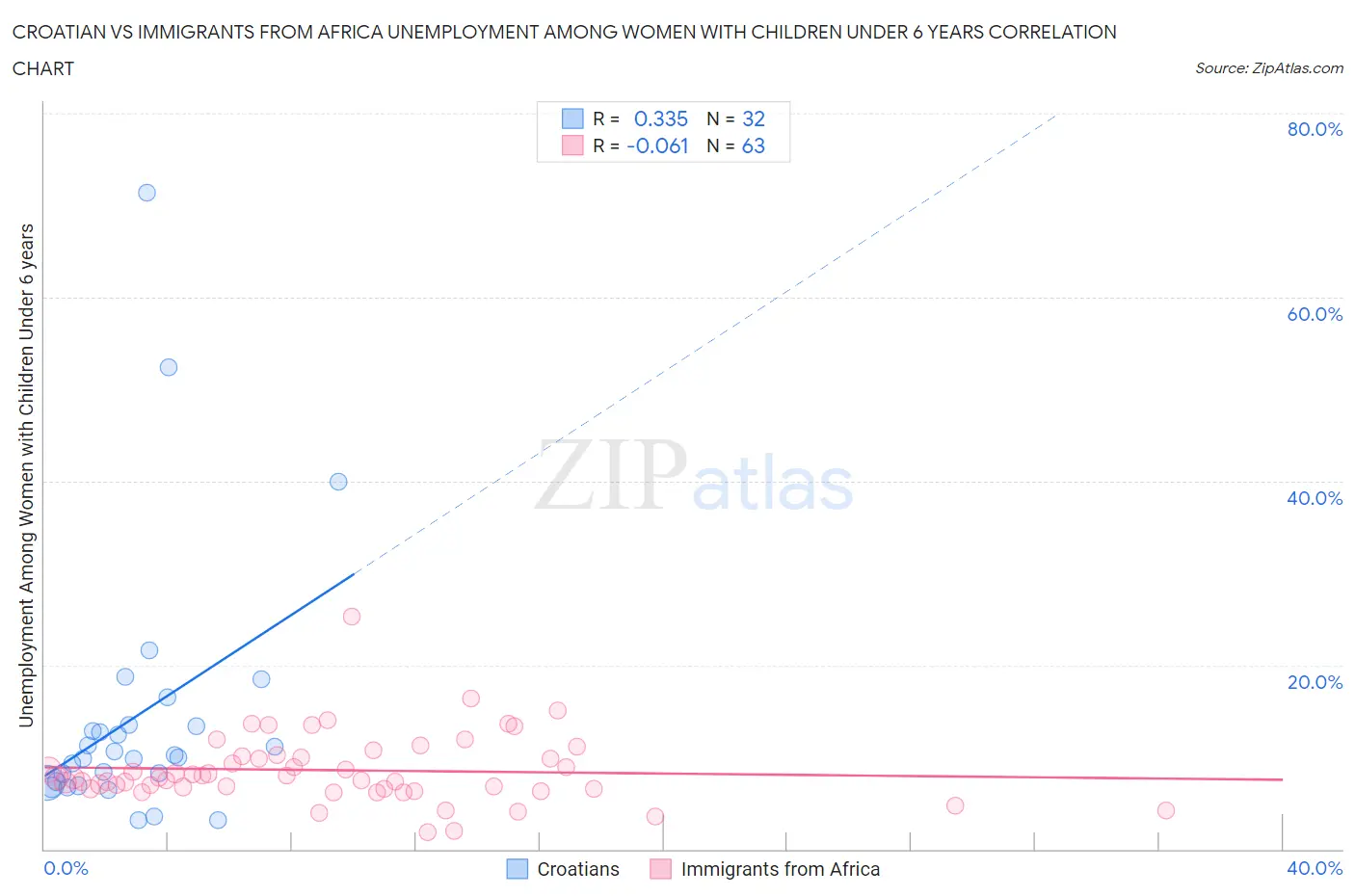 Croatian vs Immigrants from Africa Unemployment Among Women with Children Under 6 years