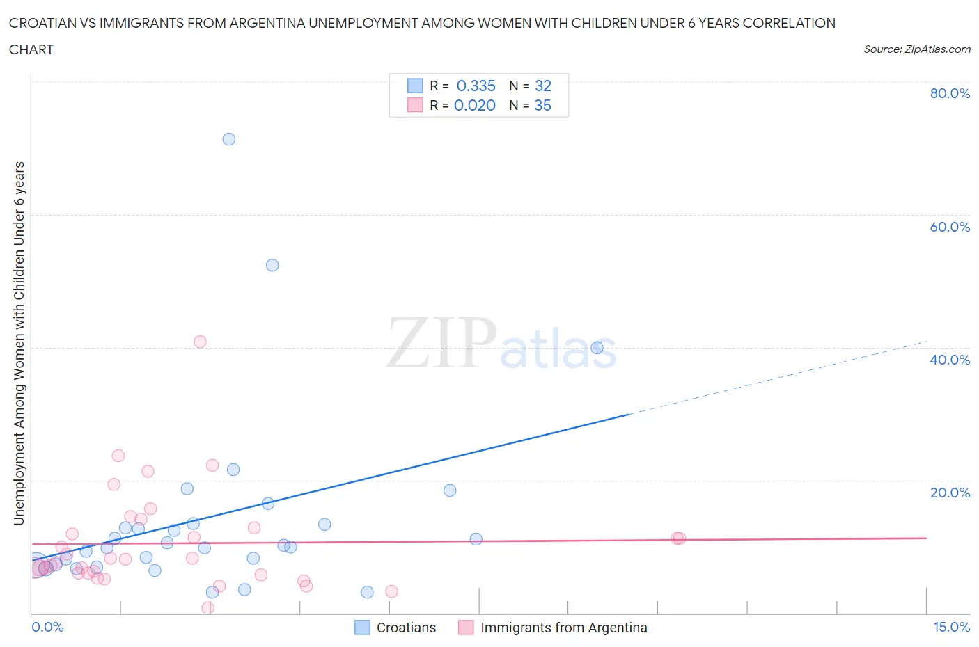 Croatian vs Immigrants from Argentina Unemployment Among Women with Children Under 6 years