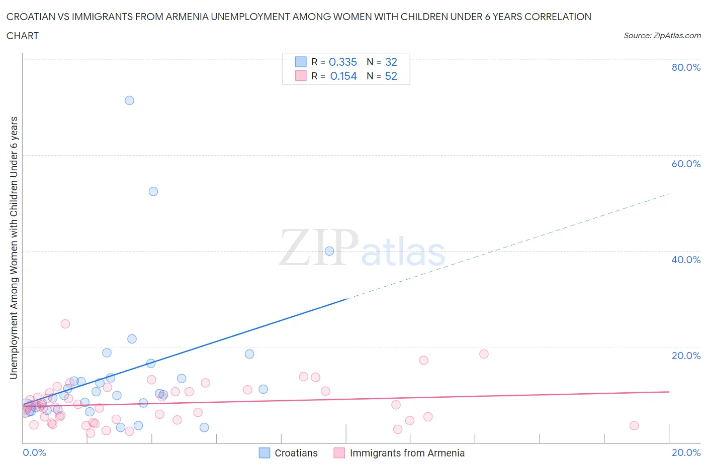 Croatian vs Immigrants from Armenia Unemployment Among Women with Children Under 6 years