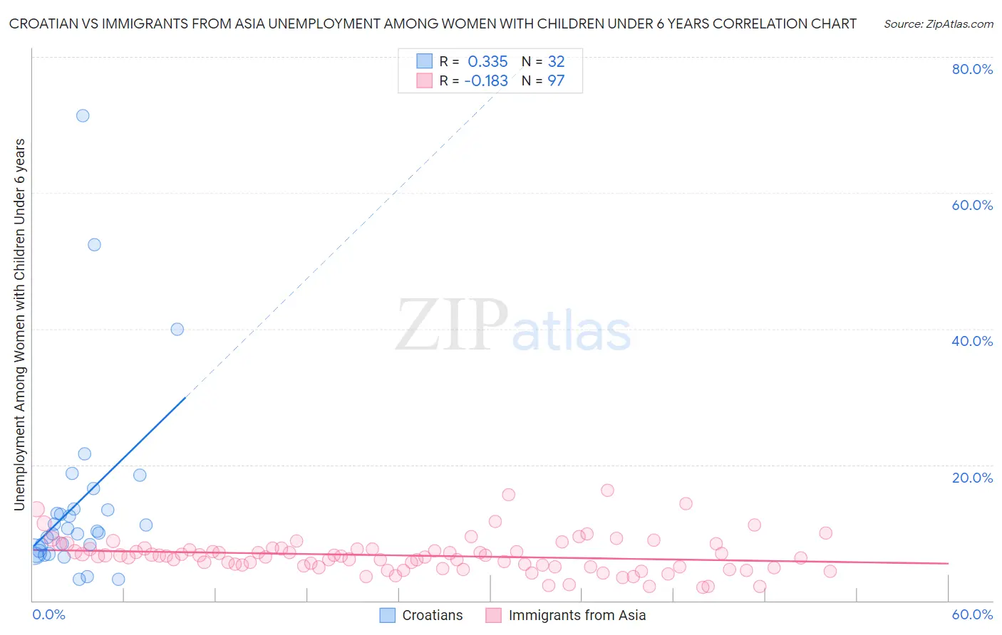 Croatian vs Immigrants from Asia Unemployment Among Women with Children Under 6 years