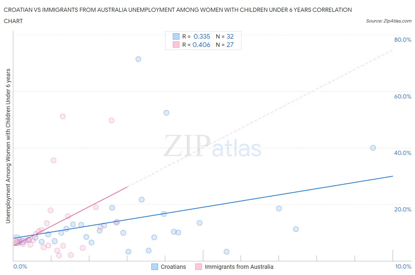 Croatian vs Immigrants from Australia Unemployment Among Women with Children Under 6 years