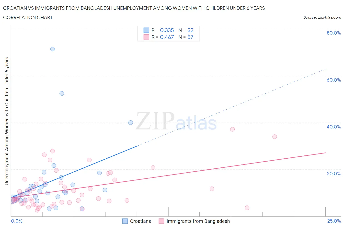 Croatian vs Immigrants from Bangladesh Unemployment Among Women with Children Under 6 years