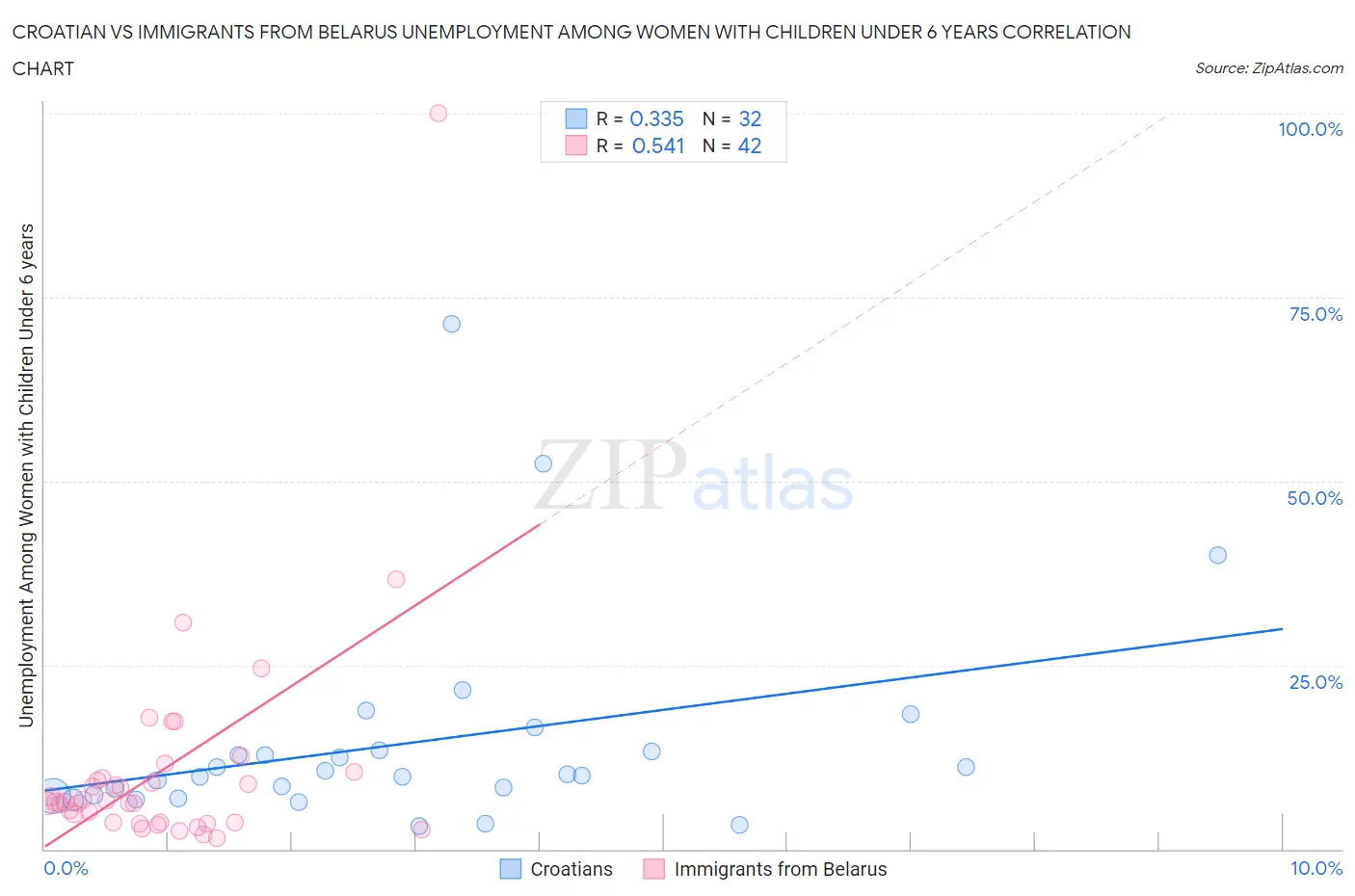 Croatian vs Immigrants from Belarus Unemployment Among Women with Children Under 6 years