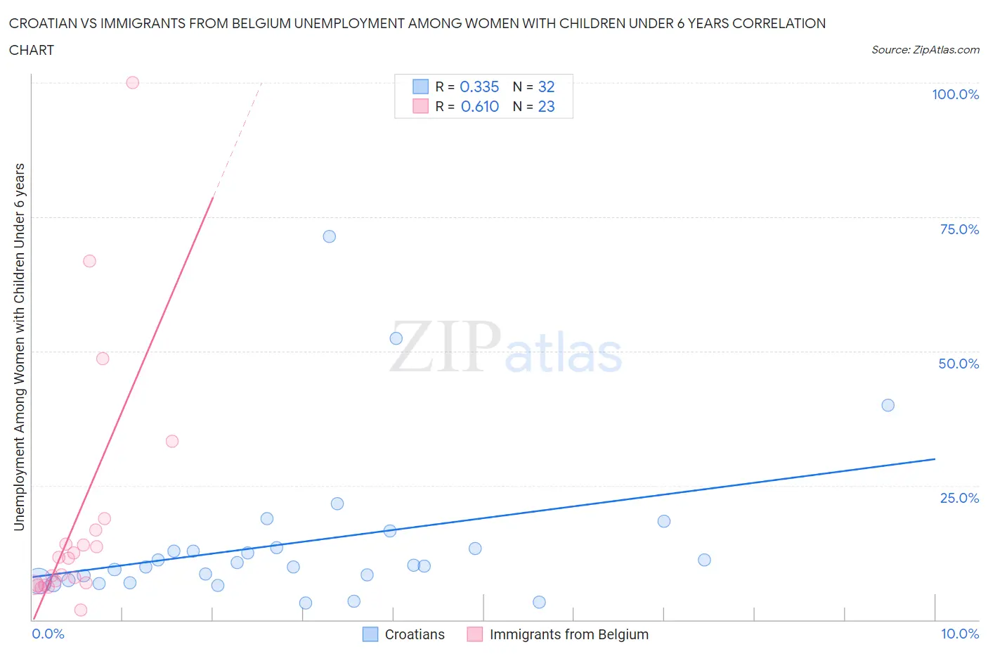 Croatian vs Immigrants from Belgium Unemployment Among Women with Children Under 6 years