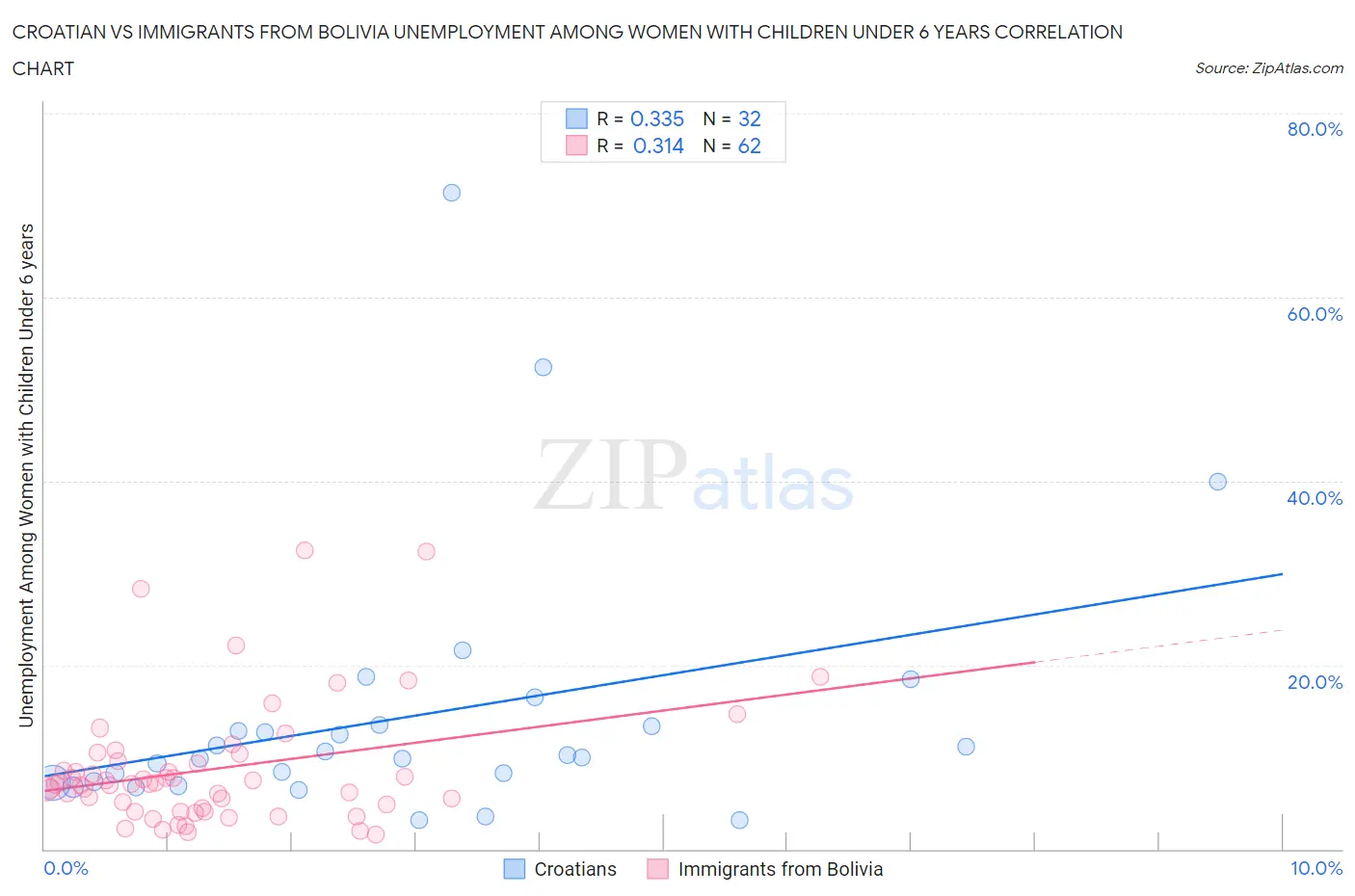 Croatian vs Immigrants from Bolivia Unemployment Among Women with Children Under 6 years