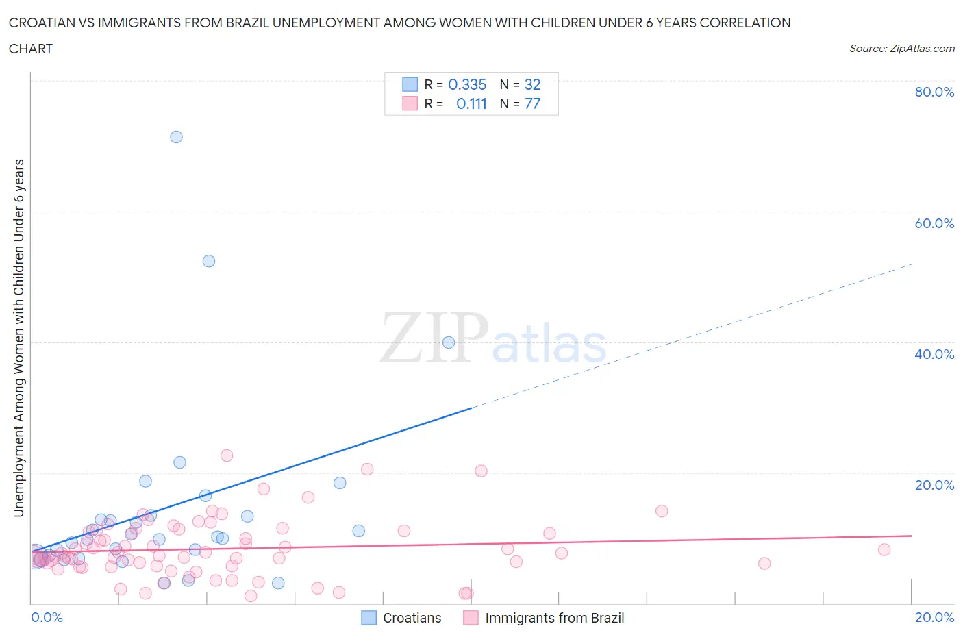 Croatian vs Immigrants from Brazil Unemployment Among Women with Children Under 6 years