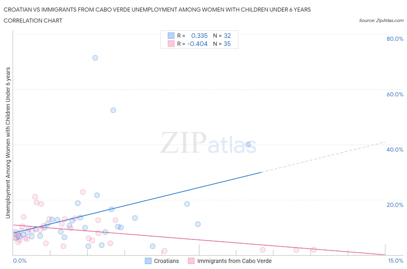 Croatian vs Immigrants from Cabo Verde Unemployment Among Women with Children Under 6 years