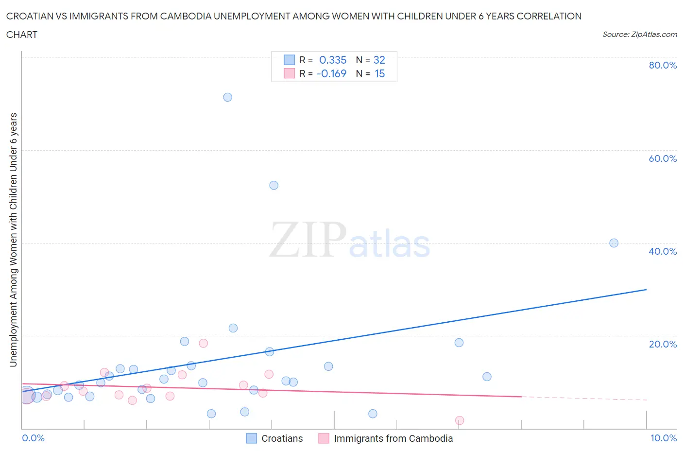 Croatian vs Immigrants from Cambodia Unemployment Among Women with Children Under 6 years