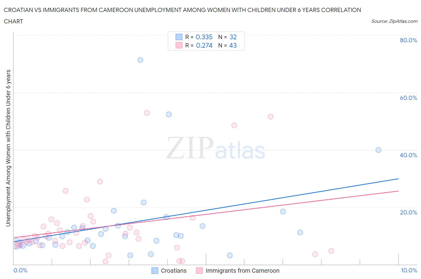 Croatian vs Immigrants from Cameroon Unemployment Among Women with Children Under 6 years