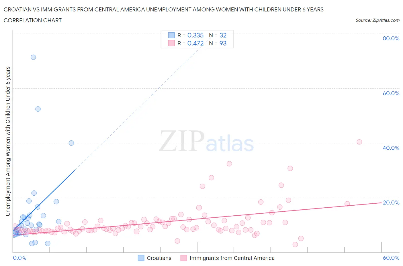 Croatian vs Immigrants from Central America Unemployment Among Women with Children Under 6 years