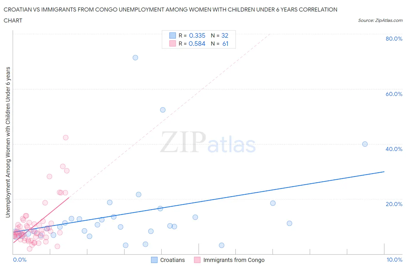 Croatian vs Immigrants from Congo Unemployment Among Women with Children Under 6 years