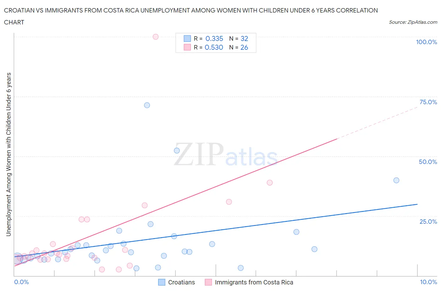 Croatian vs Immigrants from Costa Rica Unemployment Among Women with Children Under 6 years