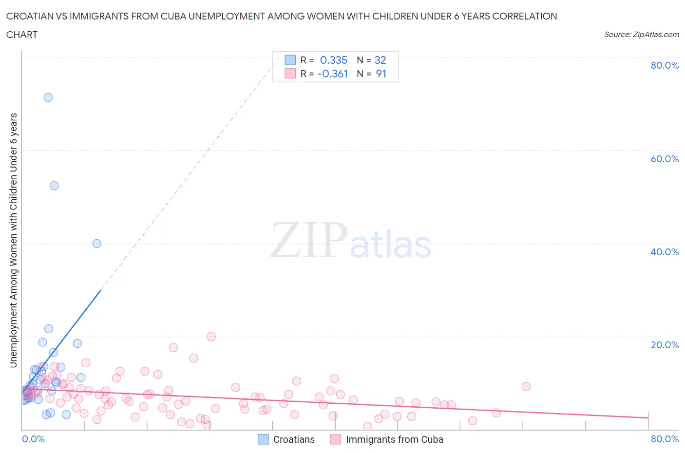 Croatian vs Immigrants from Cuba Unemployment Among Women with Children Under 6 years