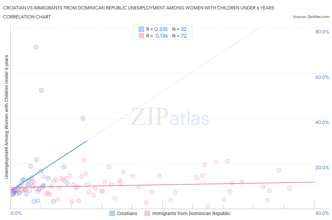 Croatian vs Immigrants from Dominican Republic Unemployment Among Women with Children Under 6 years