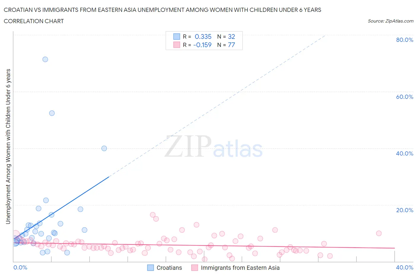 Croatian vs Immigrants from Eastern Asia Unemployment Among Women with Children Under 6 years