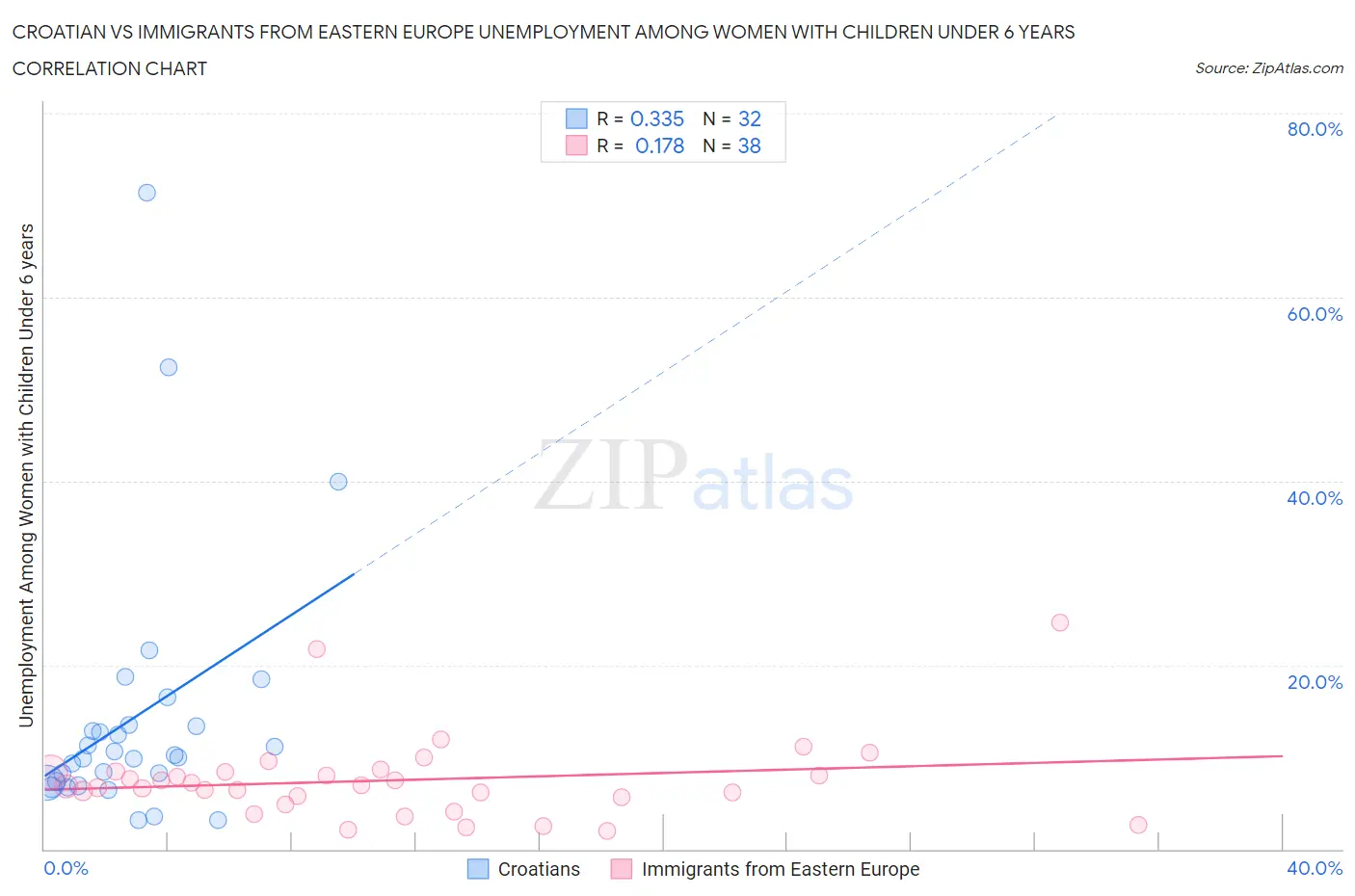 Croatian vs Immigrants from Eastern Europe Unemployment Among Women with Children Under 6 years