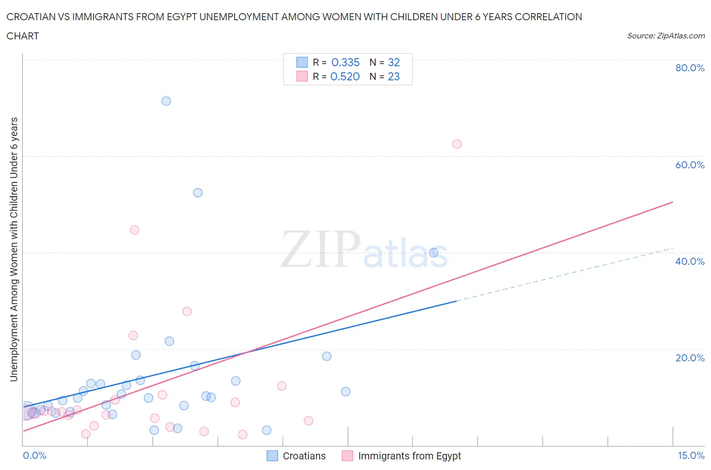 Croatian vs Immigrants from Egypt Unemployment Among Women with Children Under 6 years