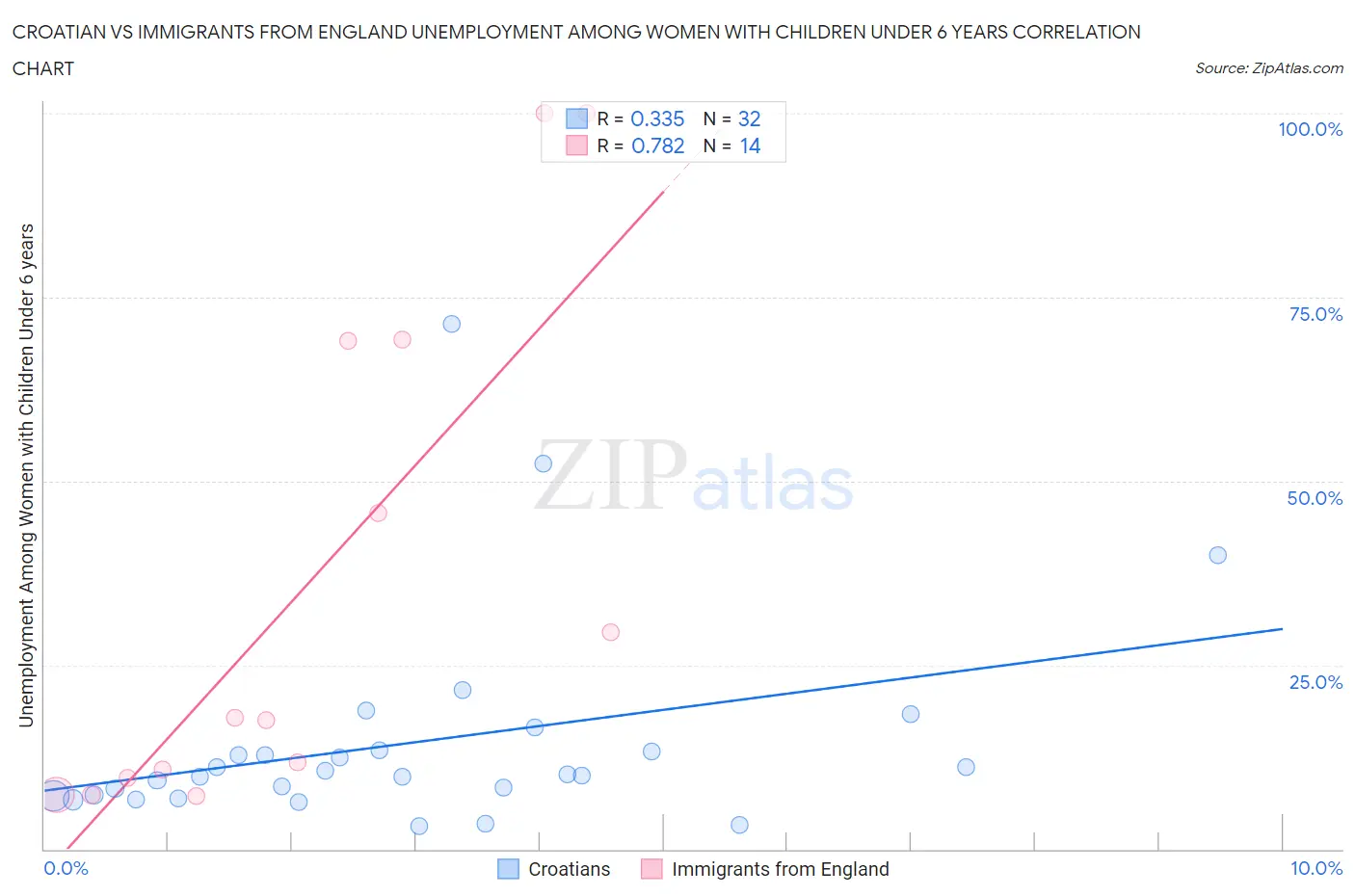 Croatian vs Immigrants from England Unemployment Among Women with Children Under 6 years