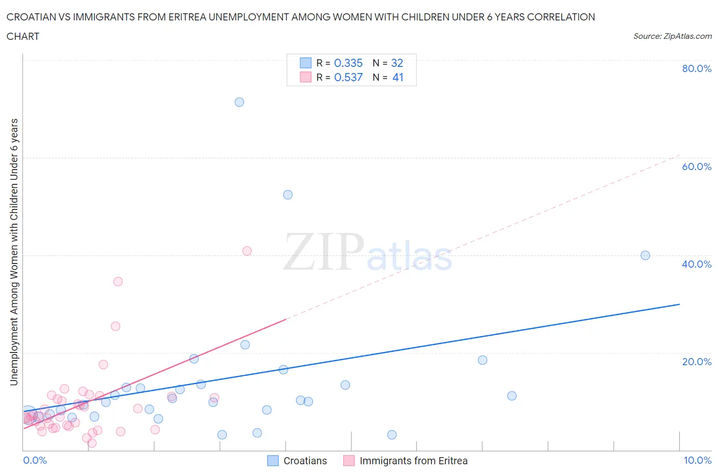 Croatian vs Immigrants from Eritrea Unemployment Among Women with Children Under 6 years