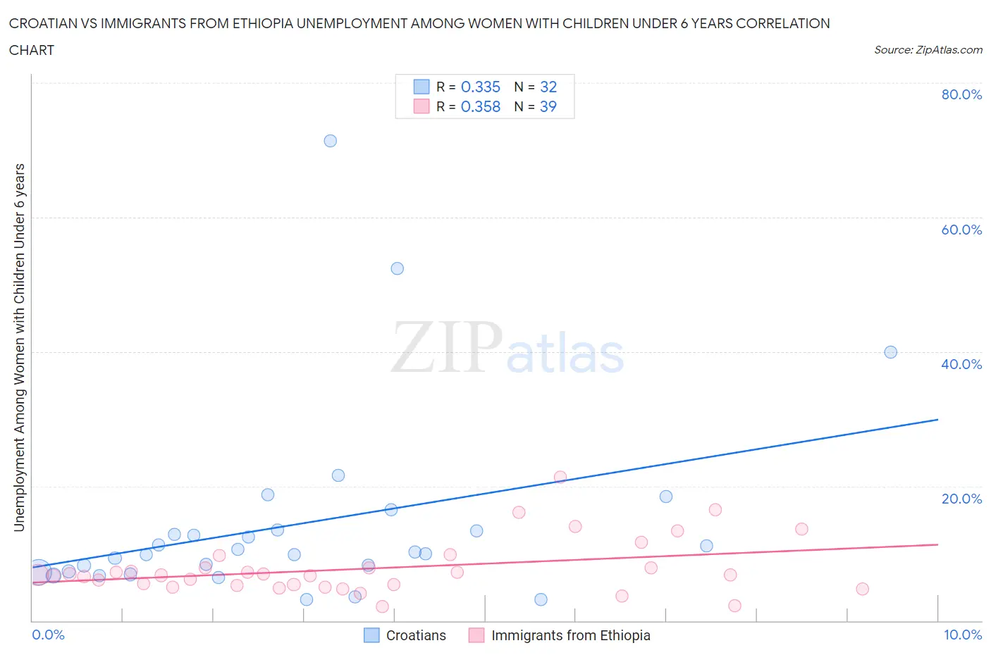 Croatian vs Immigrants from Ethiopia Unemployment Among Women with Children Under 6 years