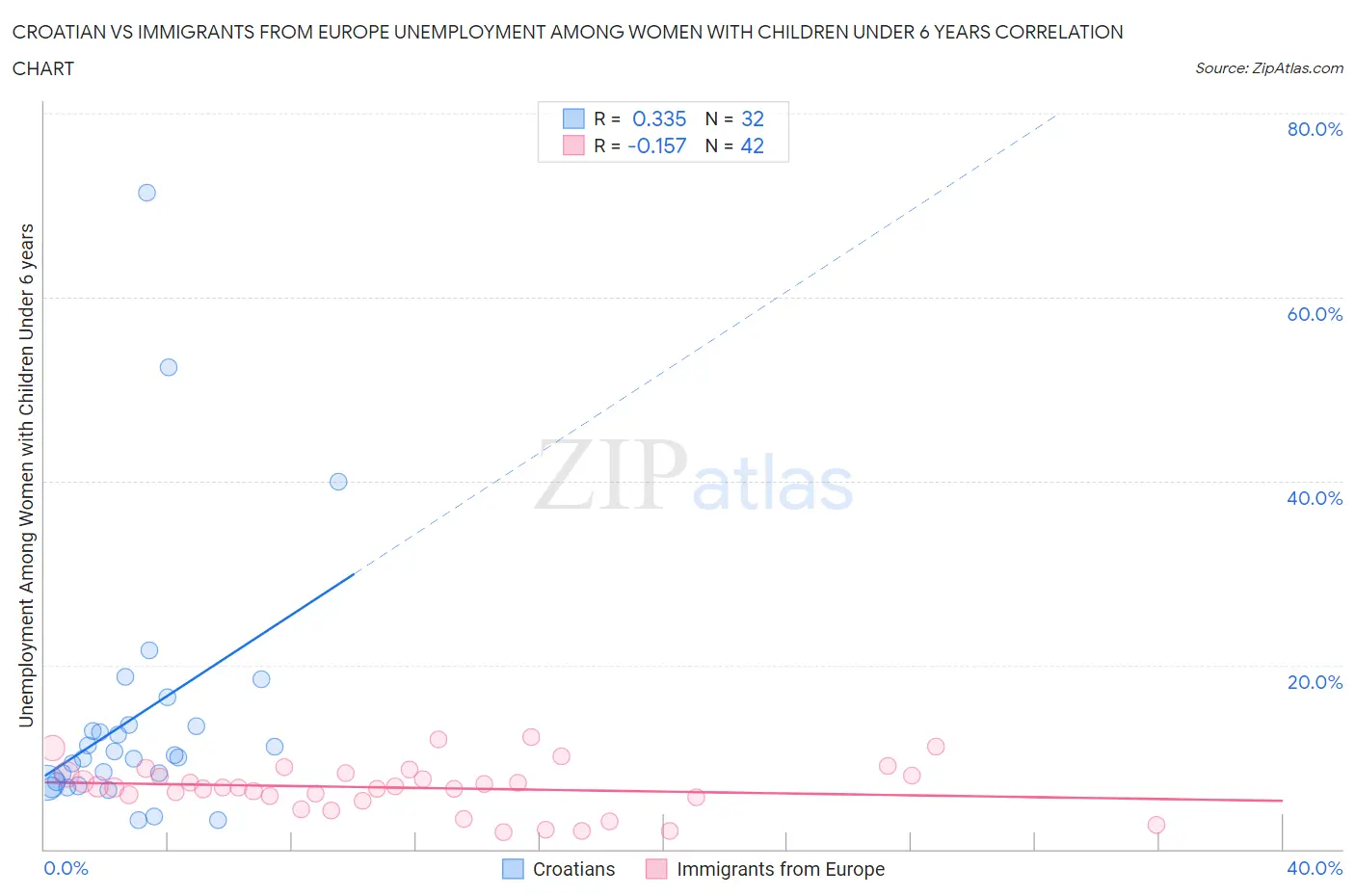 Croatian vs Immigrants from Europe Unemployment Among Women with Children Under 6 years