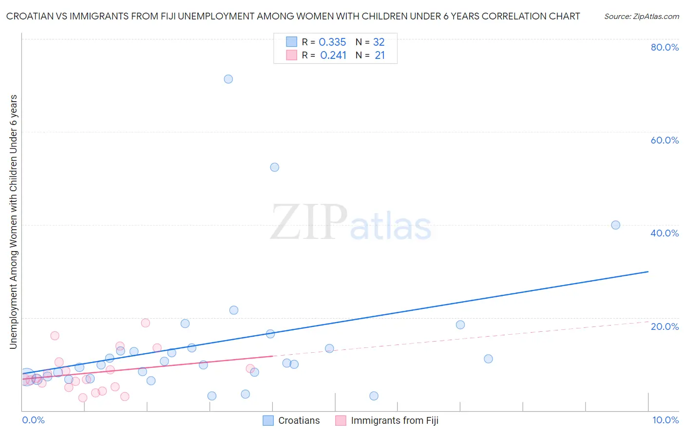 Croatian vs Immigrants from Fiji Unemployment Among Women with Children Under 6 years