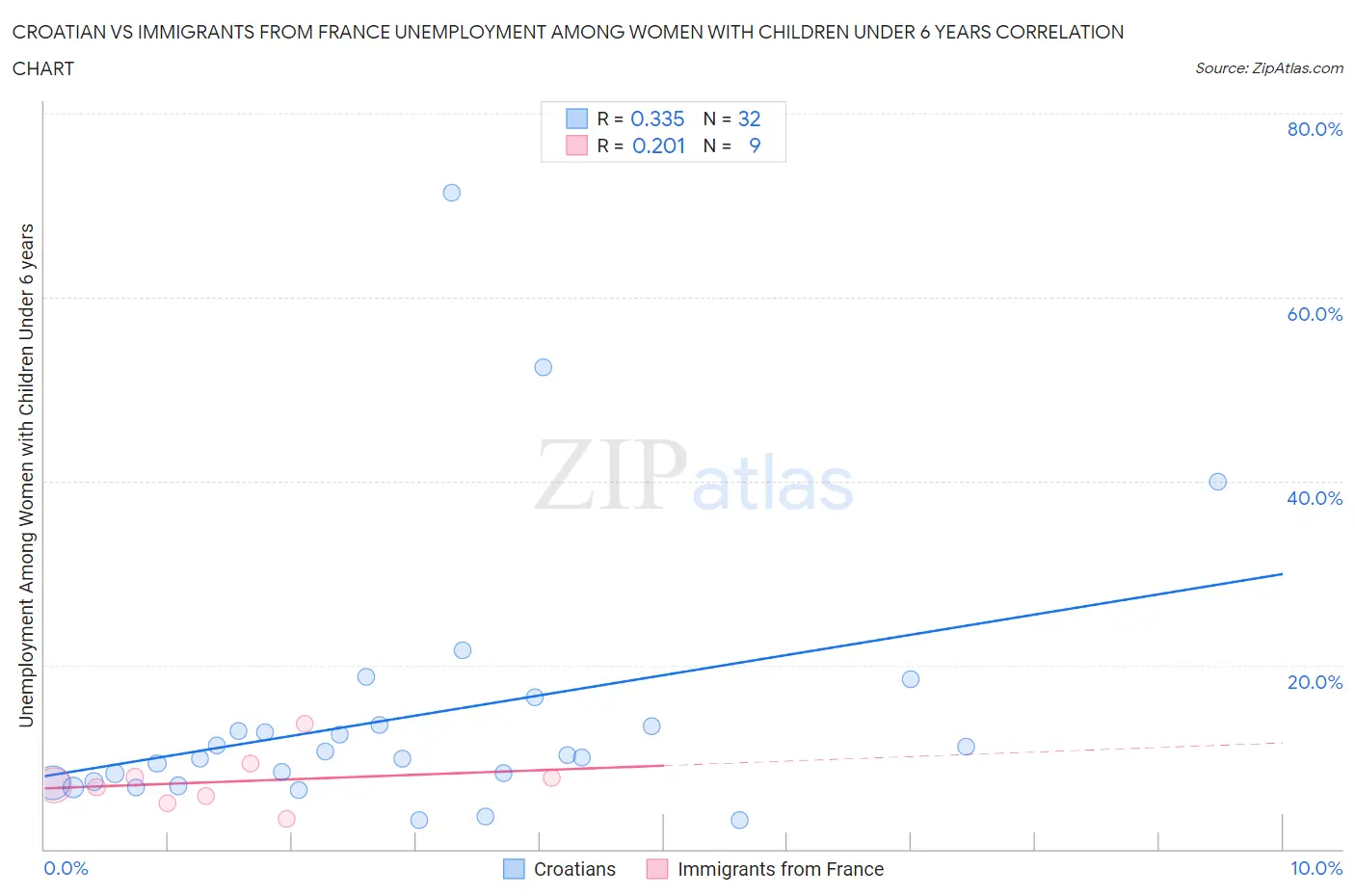 Croatian vs Immigrants from France Unemployment Among Women with Children Under 6 years