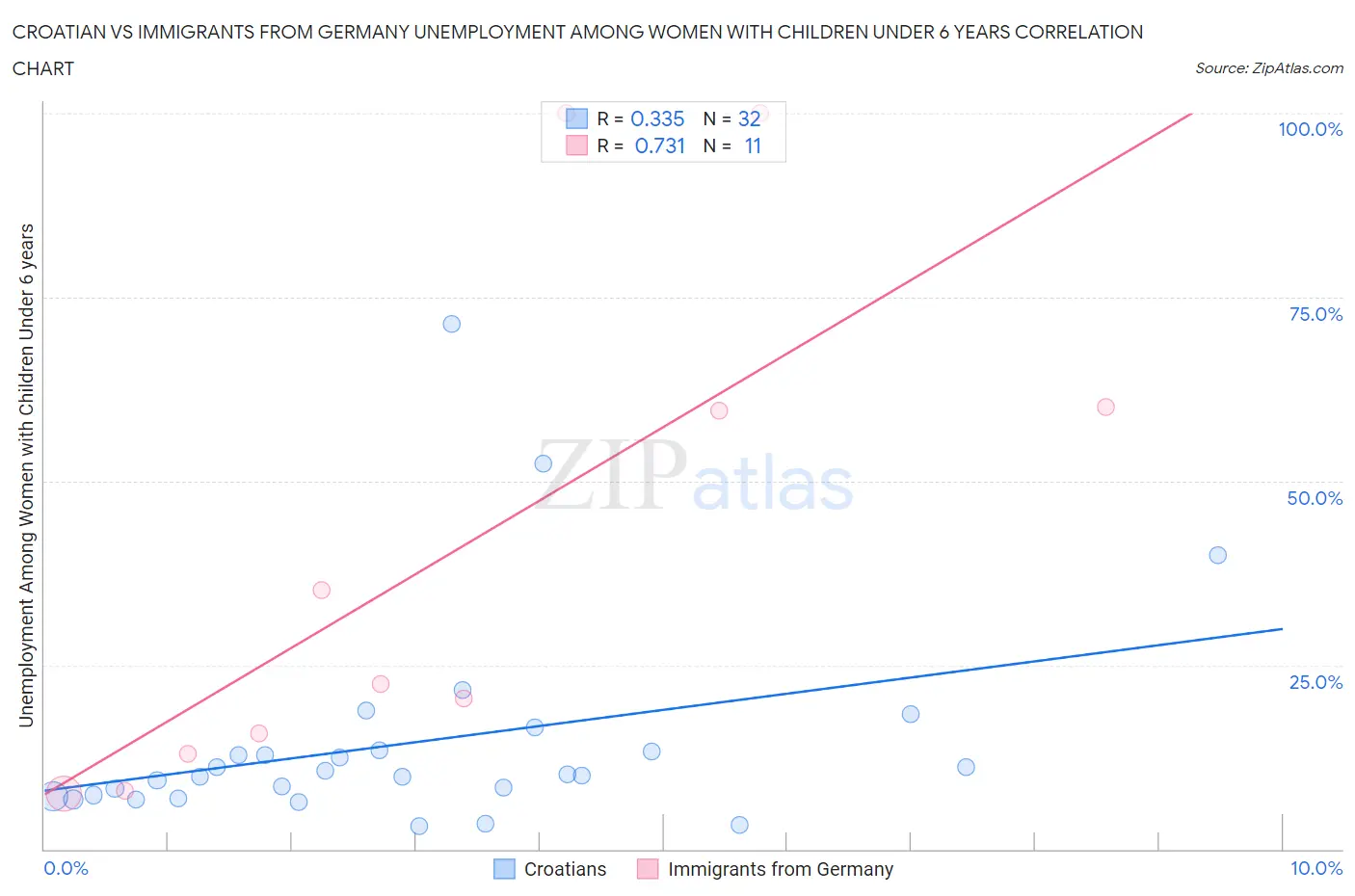 Croatian vs Immigrants from Germany Unemployment Among Women with Children Under 6 years