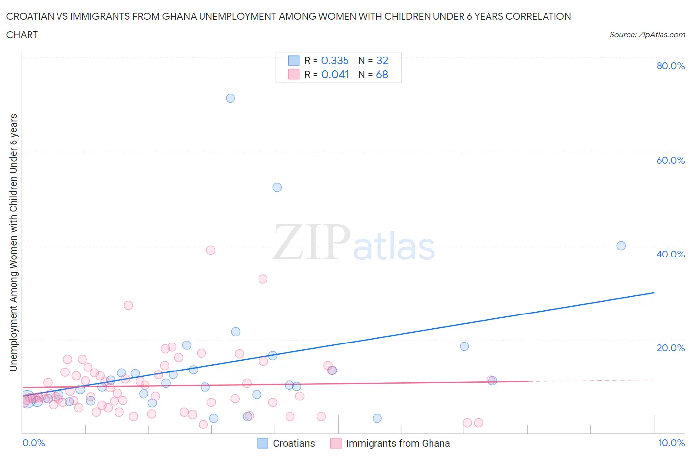 Croatian vs Immigrants from Ghana Unemployment Among Women with Children Under 6 years