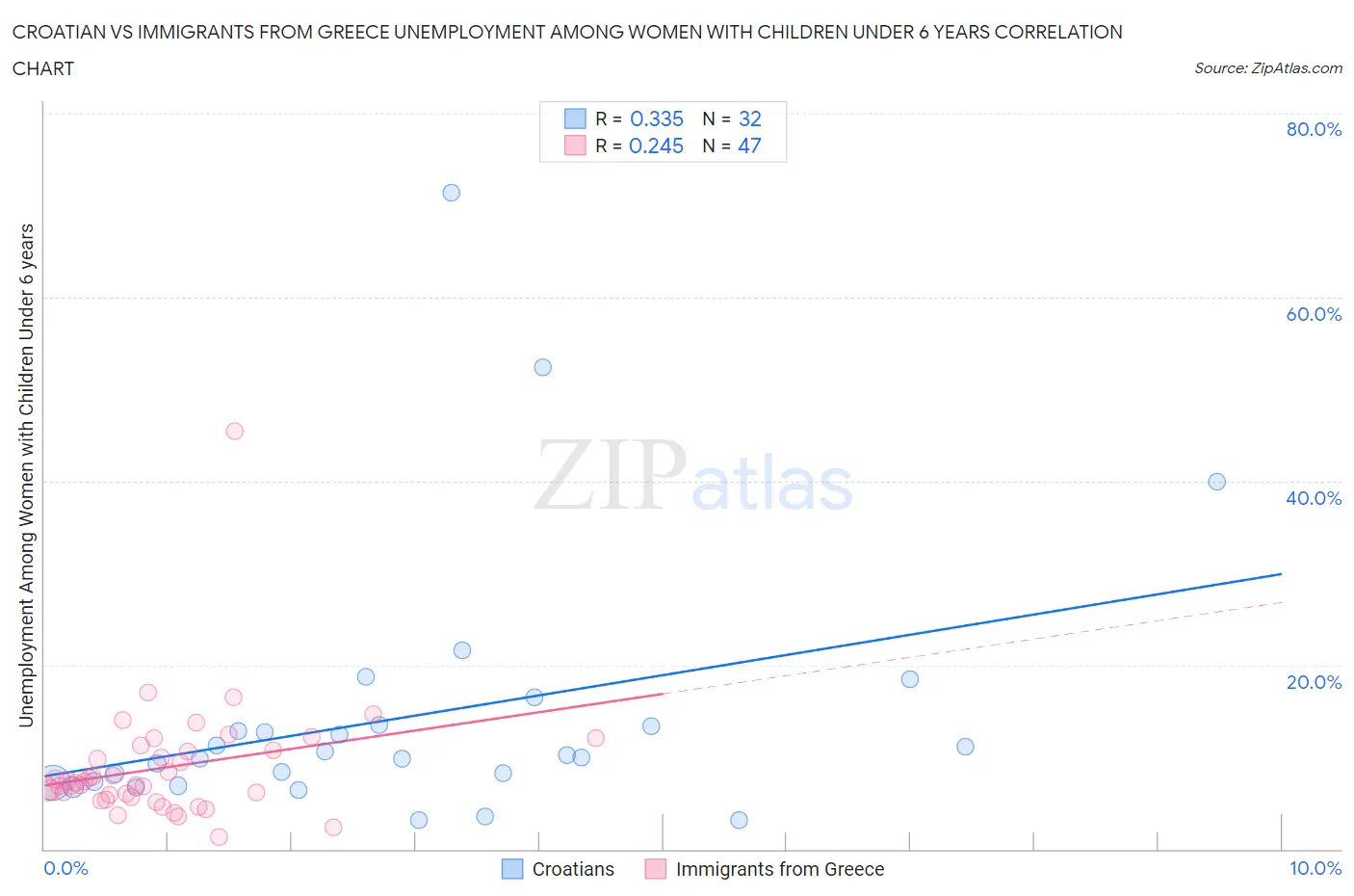 Croatian vs Immigrants from Greece Unemployment Among Women with Children Under 6 years