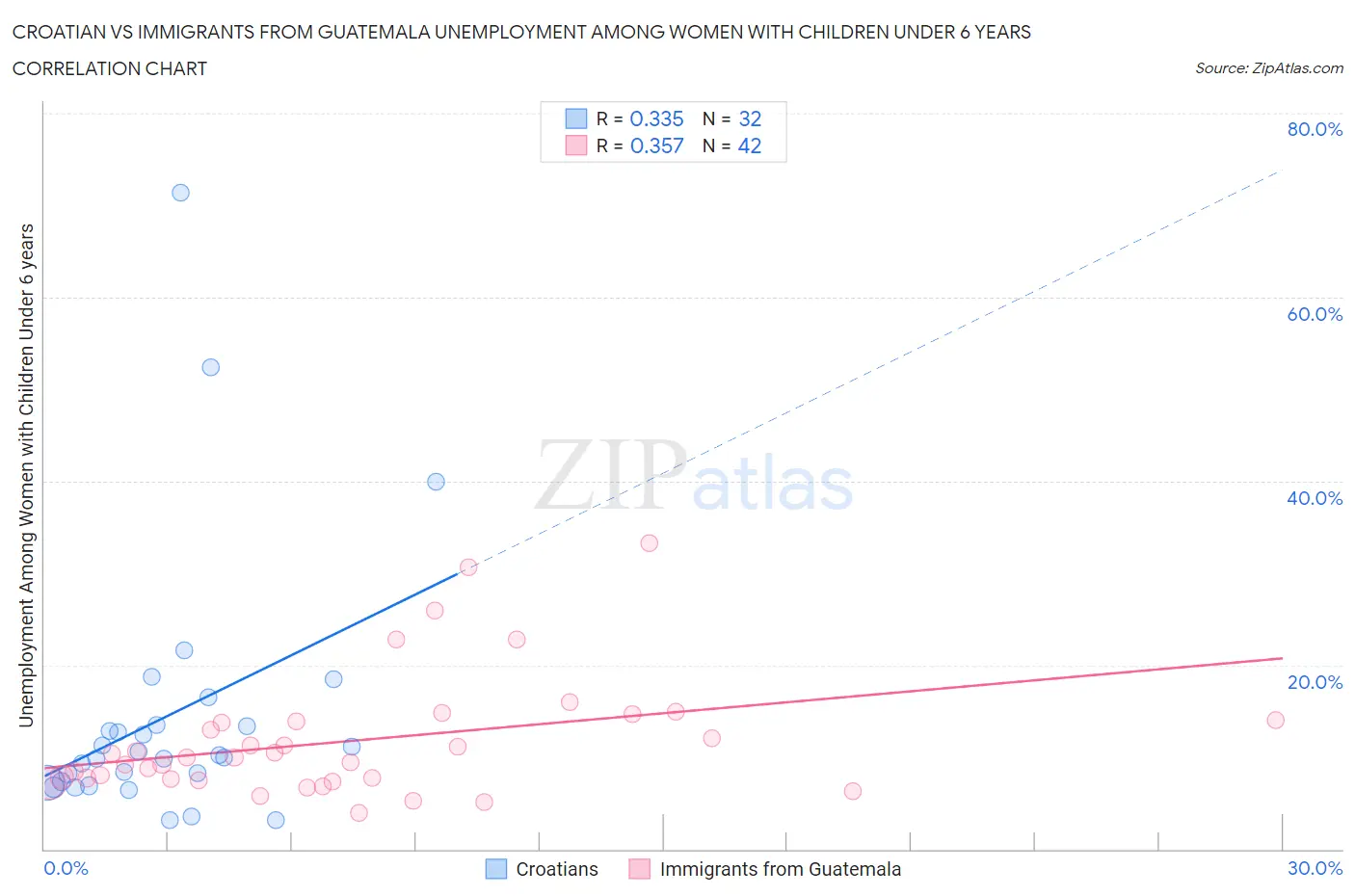 Croatian vs Immigrants from Guatemala Unemployment Among Women with Children Under 6 years