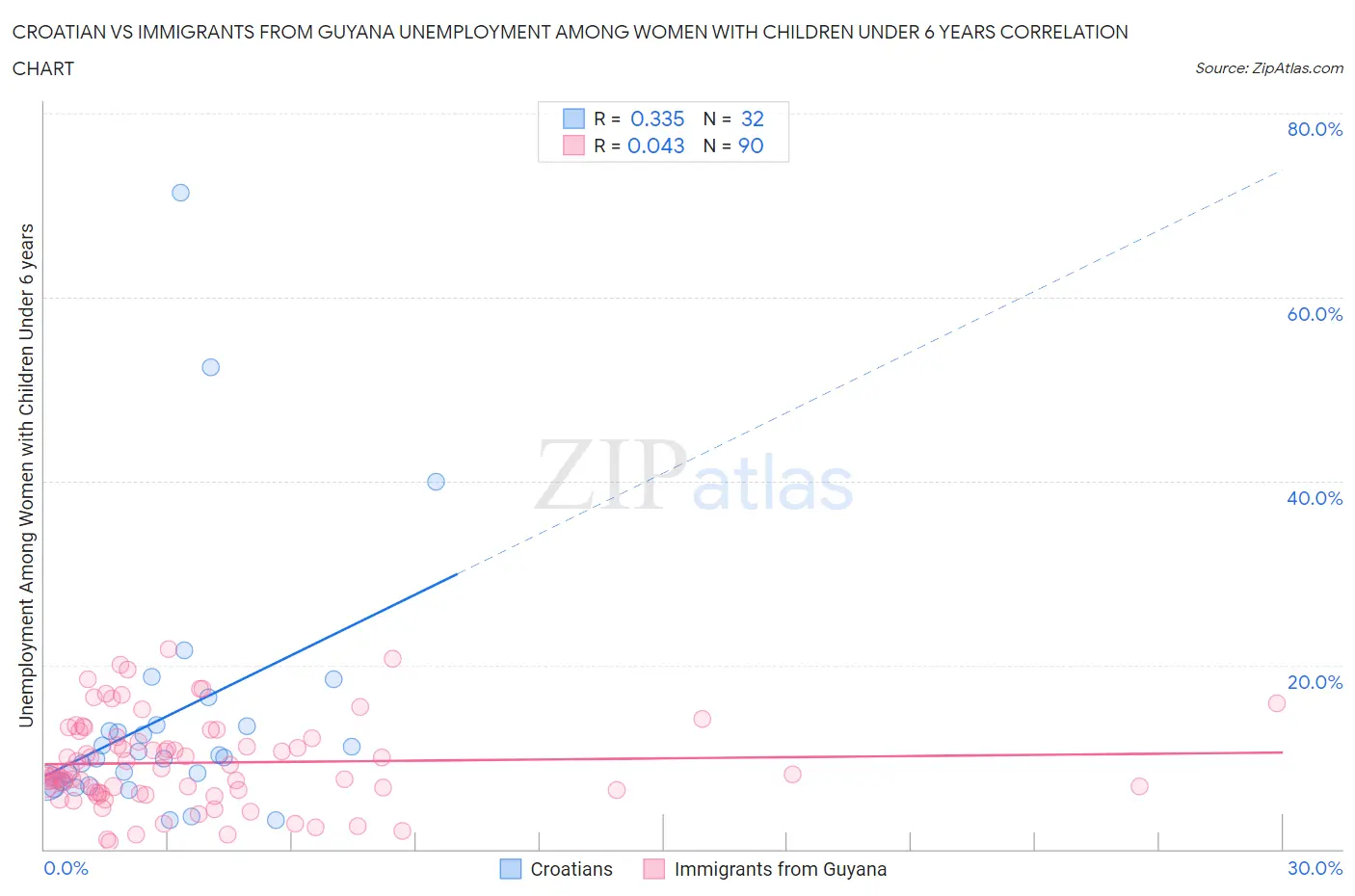 Croatian vs Immigrants from Guyana Unemployment Among Women with Children Under 6 years