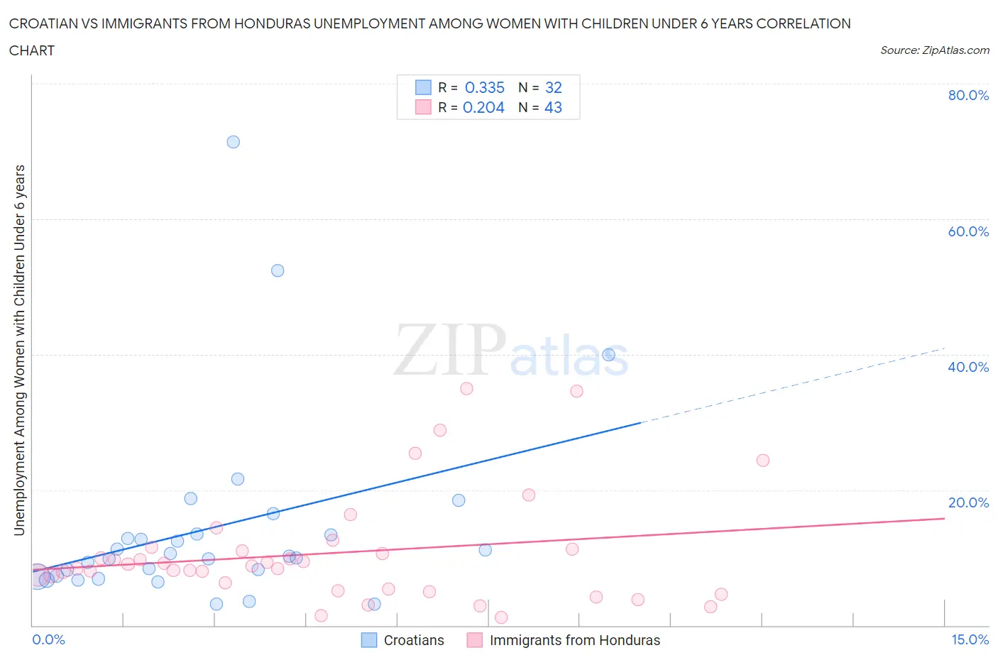 Croatian vs Immigrants from Honduras Unemployment Among Women with Children Under 6 years