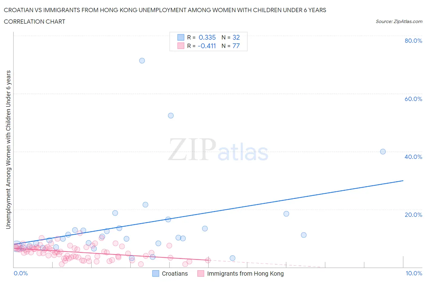 Croatian vs Immigrants from Hong Kong Unemployment Among Women with Children Under 6 years