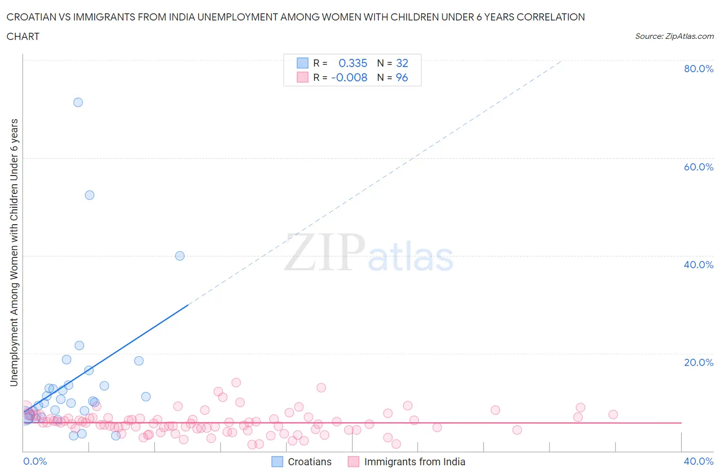 Croatian vs Immigrants from India Unemployment Among Women with Children Under 6 years