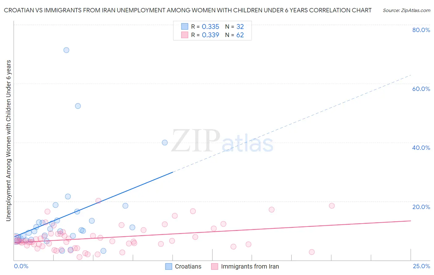 Croatian vs Immigrants from Iran Unemployment Among Women with Children Under 6 years