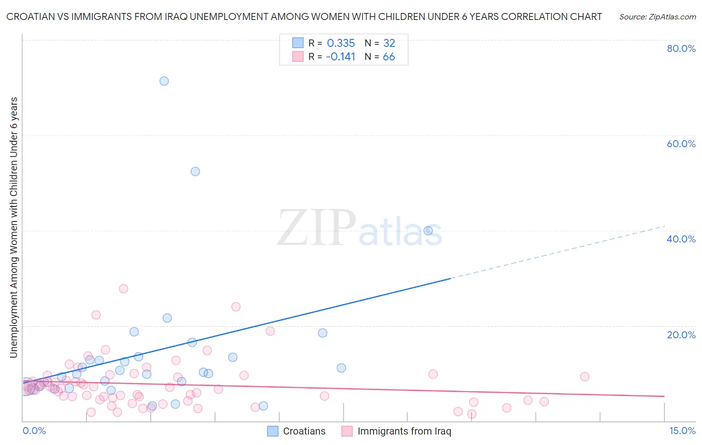 Croatian vs Immigrants from Iraq Unemployment Among Women with Children Under 6 years