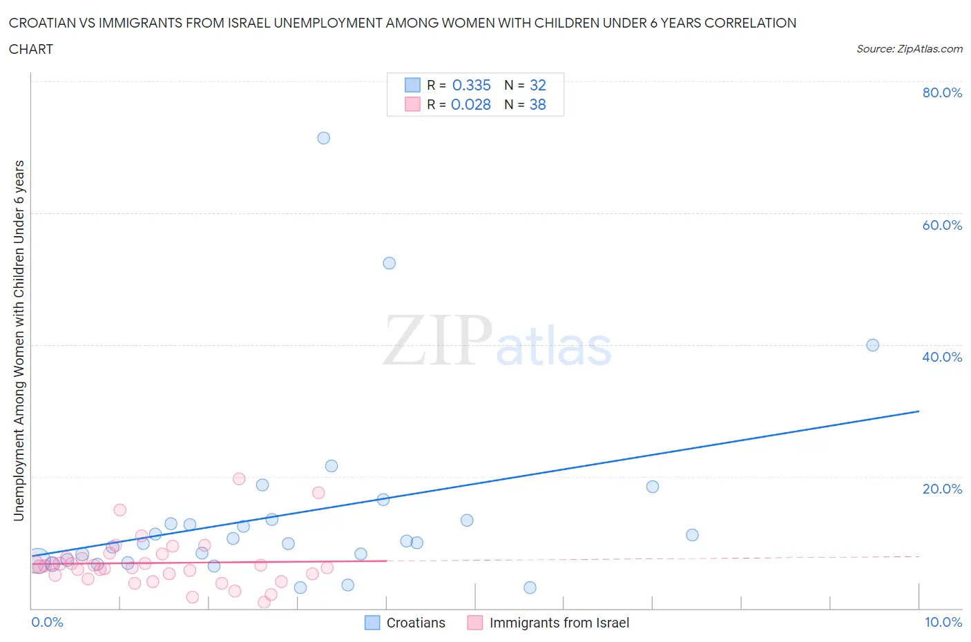 Croatian vs Immigrants from Israel Unemployment Among Women with Children Under 6 years