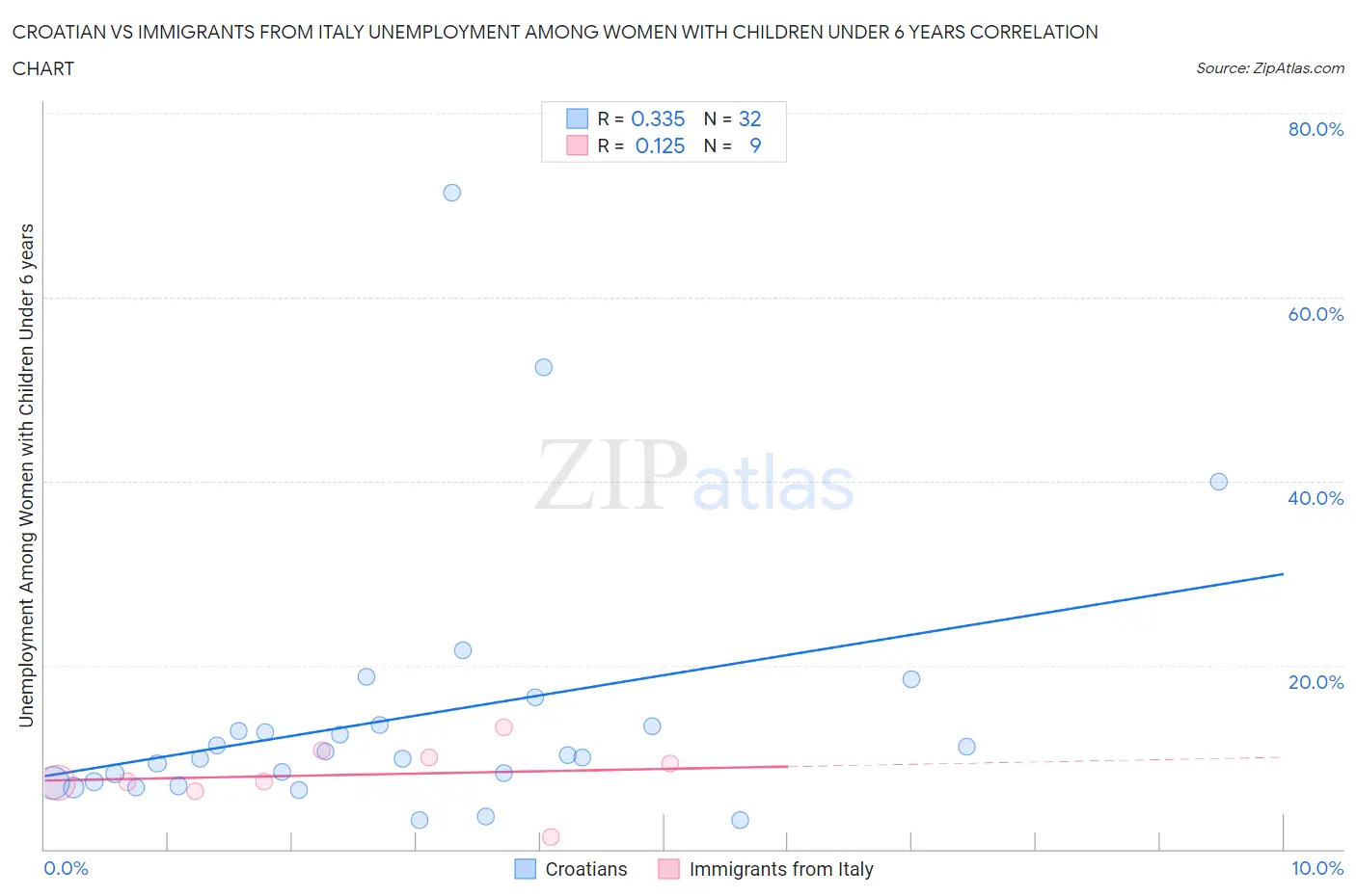 Croatian vs Immigrants from Italy Unemployment Among Women with Children Under 6 years