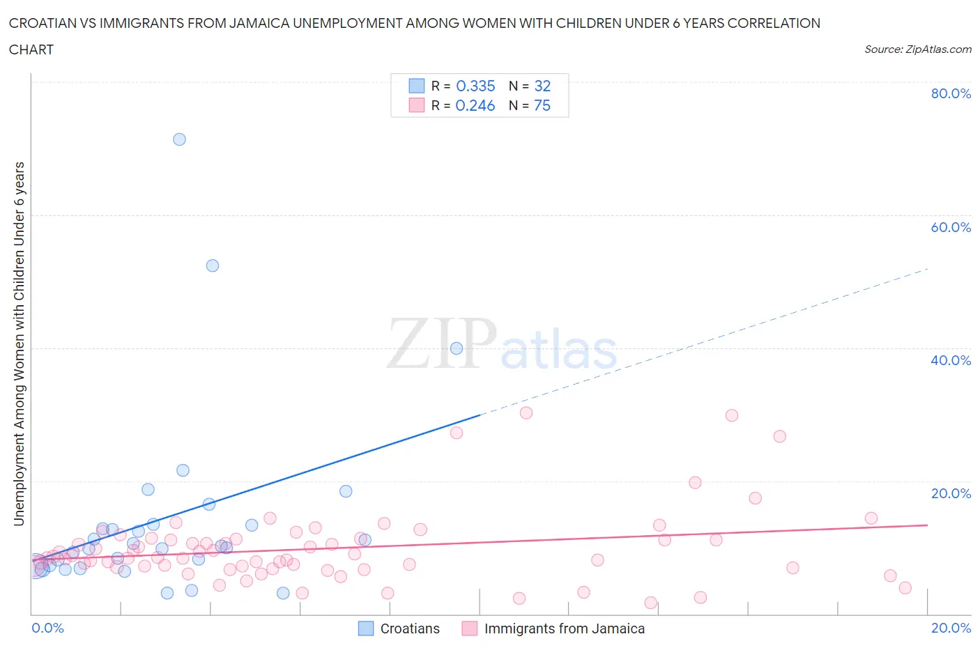 Croatian vs Immigrants from Jamaica Unemployment Among Women with Children Under 6 years