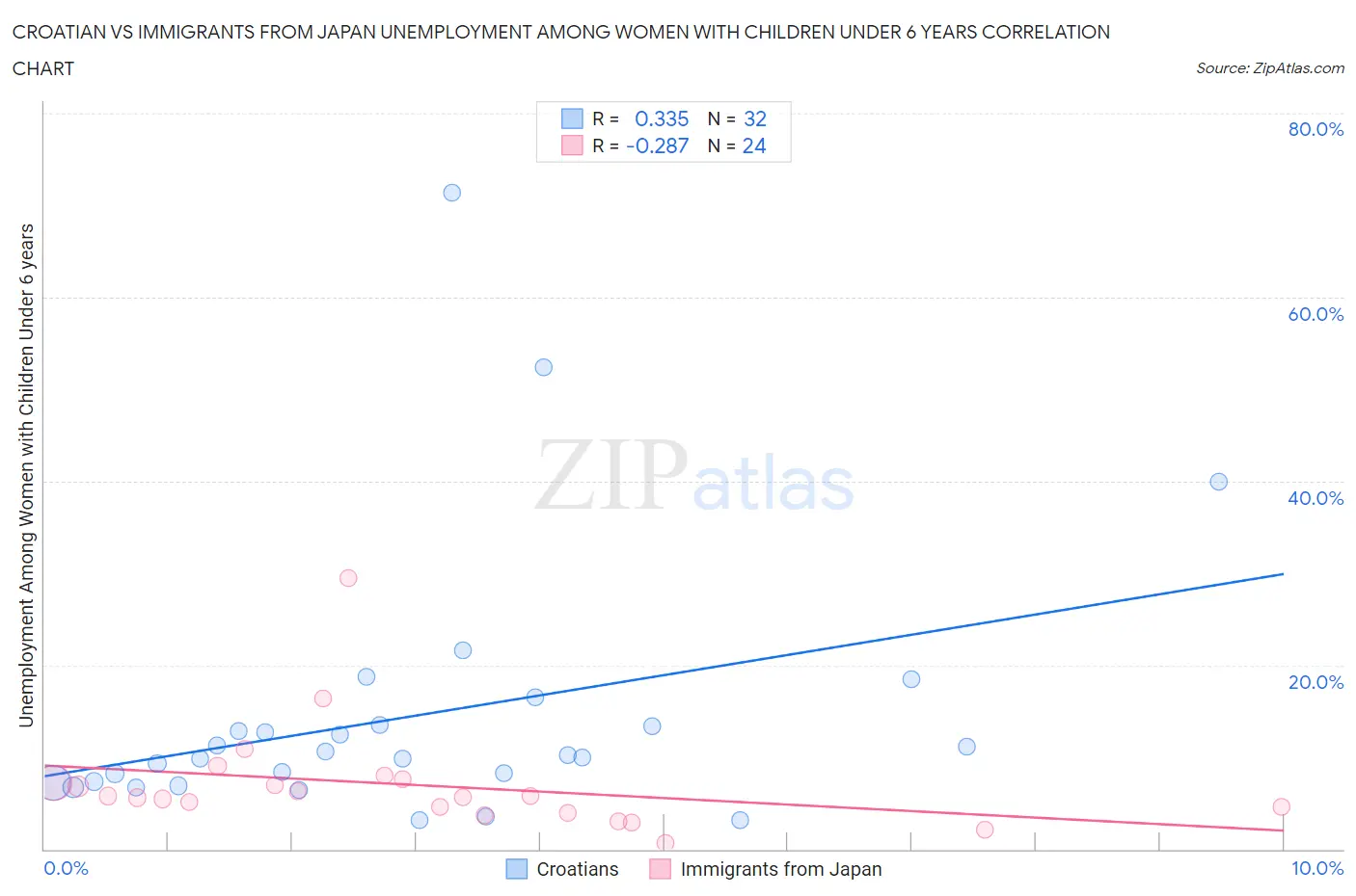 Croatian vs Immigrants from Japan Unemployment Among Women with Children Under 6 years