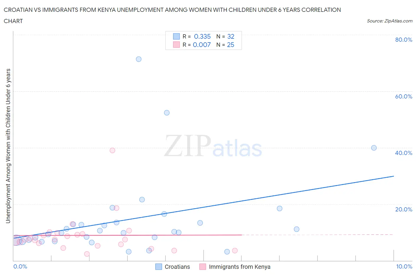 Croatian vs Immigrants from Kenya Unemployment Among Women with Children Under 6 years