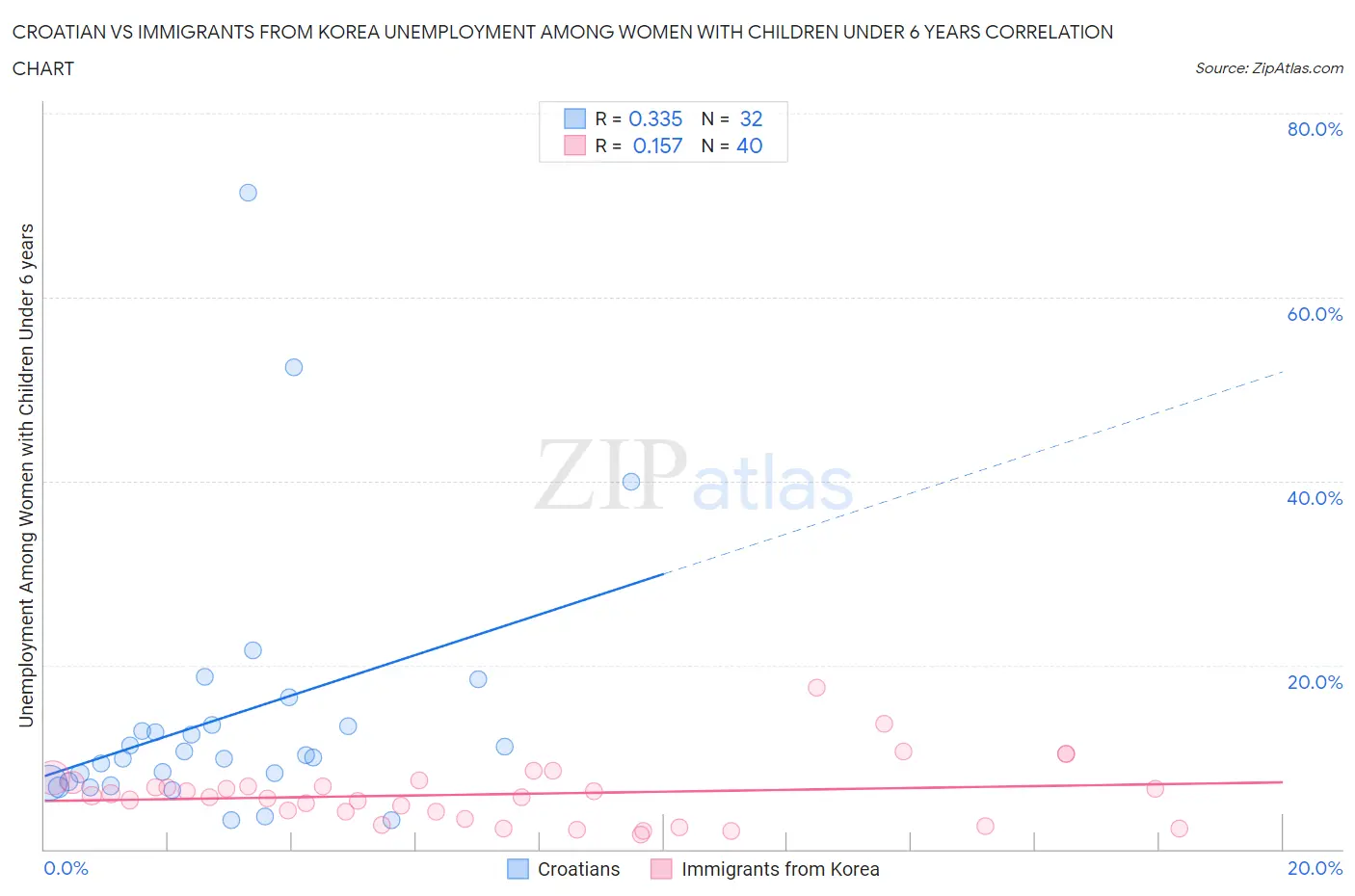 Croatian vs Immigrants from Korea Unemployment Among Women with Children Under 6 years