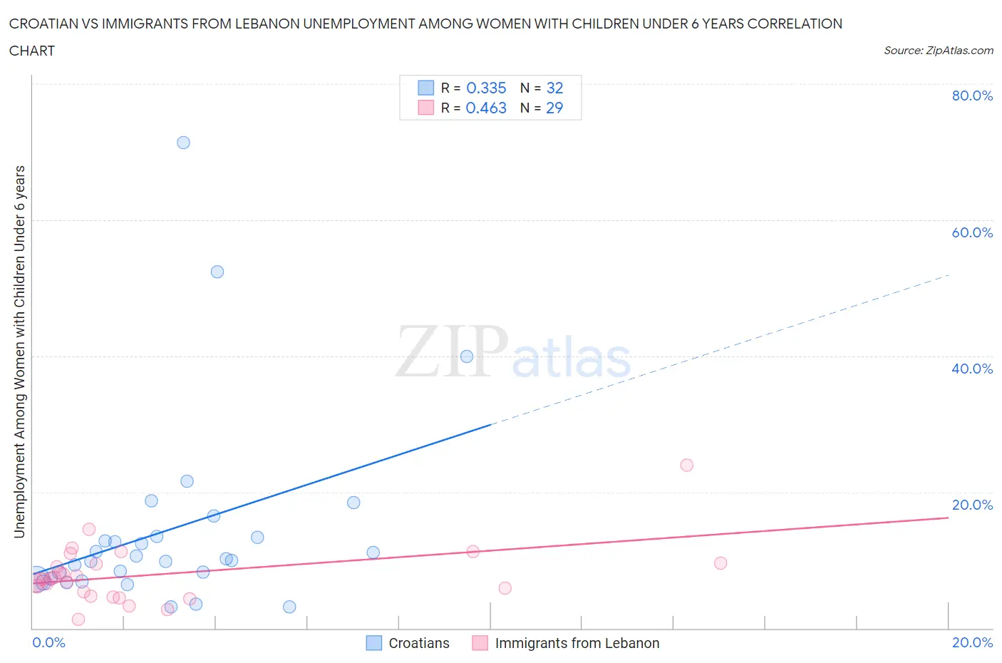 Croatian vs Immigrants from Lebanon Unemployment Among Women with Children Under 6 years