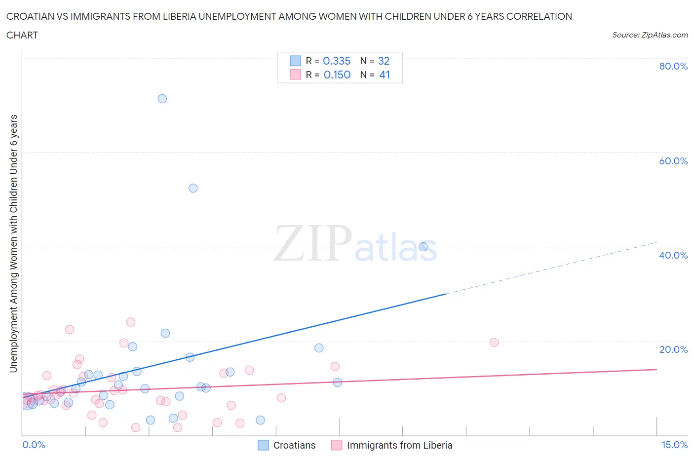 Croatian vs Immigrants from Liberia Unemployment Among Women with Children Under 6 years