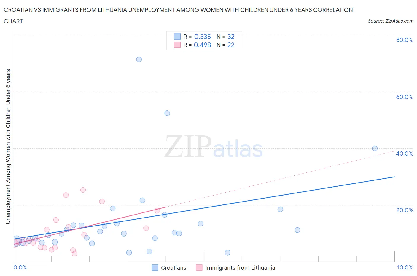 Croatian vs Immigrants from Lithuania Unemployment Among Women with Children Under 6 years