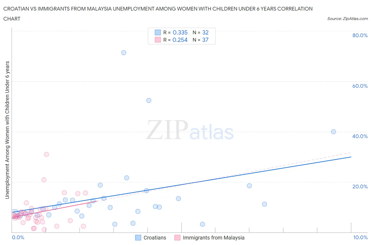 Croatian vs Immigrants from Malaysia Unemployment Among Women with Children Under 6 years