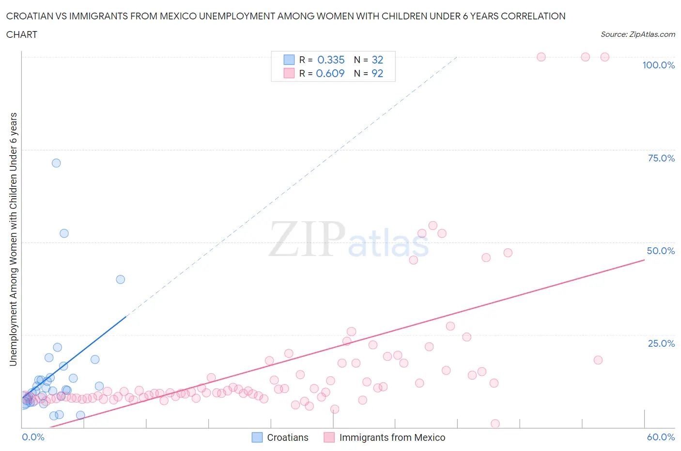 Croatian vs Immigrants from Mexico Unemployment Among Women with Children Under 6 years