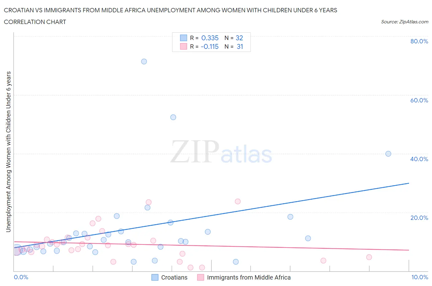 Croatian vs Immigrants from Middle Africa Unemployment Among Women with Children Under 6 years