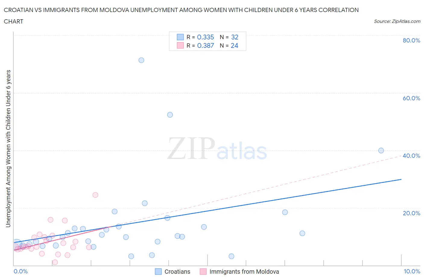 Croatian vs Immigrants from Moldova Unemployment Among Women with Children Under 6 years